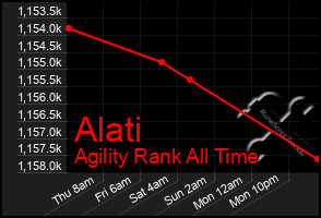 Total Graph of Alati