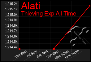 Total Graph of Alati