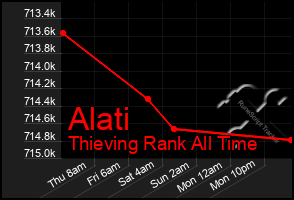 Total Graph of Alati