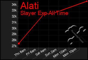 Total Graph of Alati