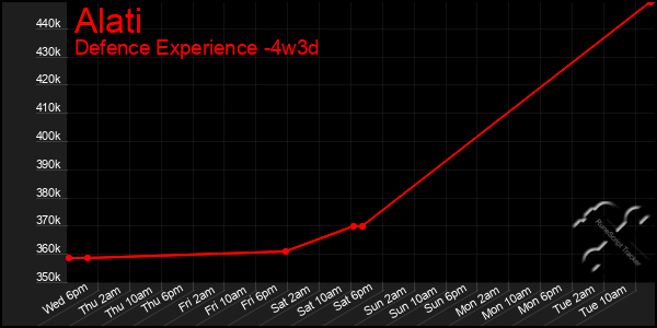Last 31 Days Graph of Alati