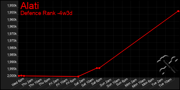 Last 31 Days Graph of Alati