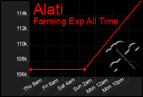 Total Graph of Alati