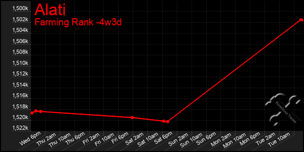 Last 31 Days Graph of Alati