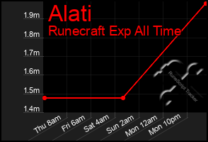 Total Graph of Alati