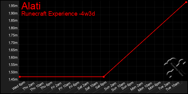 Last 31 Days Graph of Alati