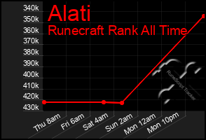 Total Graph of Alati