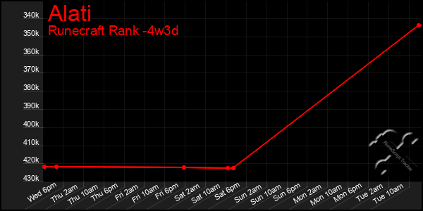 Last 31 Days Graph of Alati
