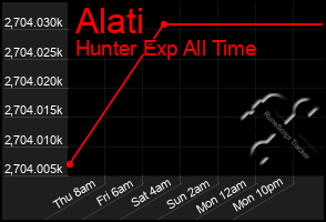 Total Graph of Alati