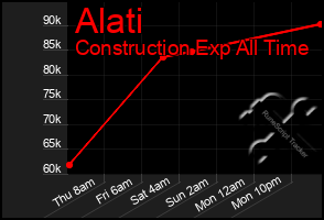 Total Graph of Alati
