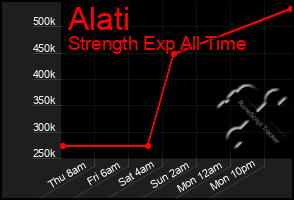 Total Graph of Alati