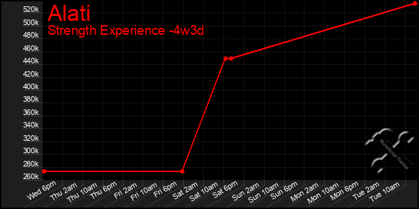 Last 31 Days Graph of Alati
