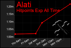 Total Graph of Alati