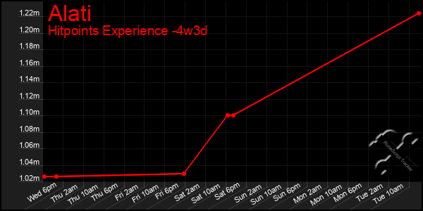 Last 31 Days Graph of Alati