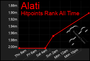 Total Graph of Alati