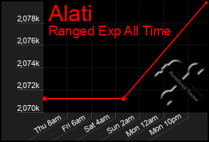 Total Graph of Alati