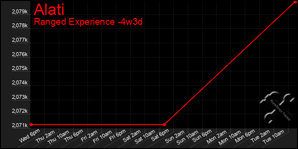 Last 31 Days Graph of Alati