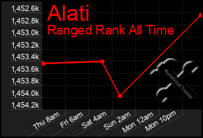 Total Graph of Alati
