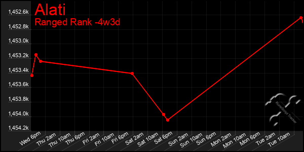 Last 31 Days Graph of Alati