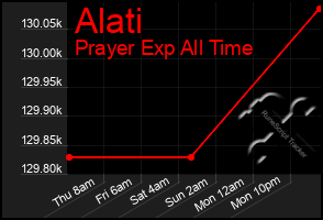 Total Graph of Alati