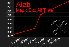 Total Graph of Alati