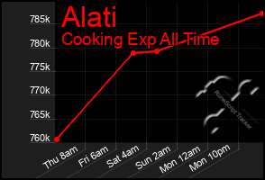 Total Graph of Alati