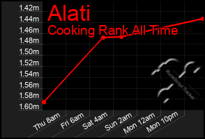 Total Graph of Alati