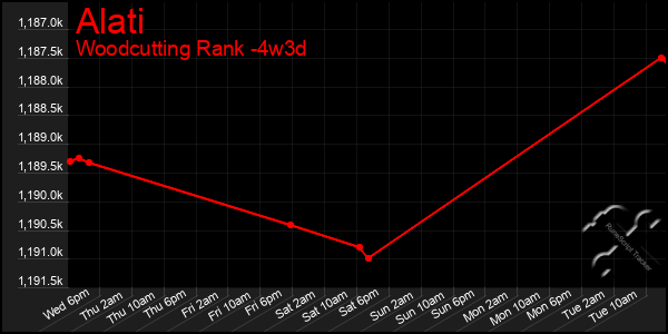 Last 31 Days Graph of Alati