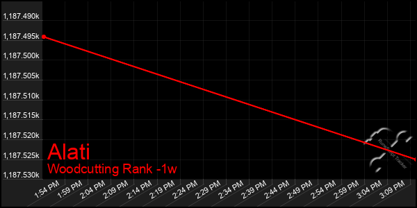 Last 7 Days Graph of Alati