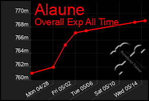 Total Graph of Alaune