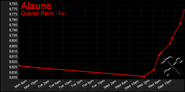 1 Week Graph of Alaune