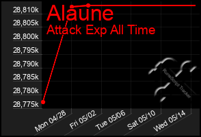 Total Graph of Alaune