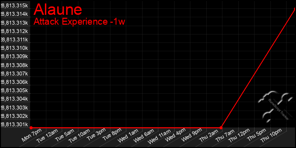 Last 7 Days Graph of Alaune