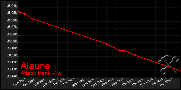 Last 7 Days Graph of Alaune