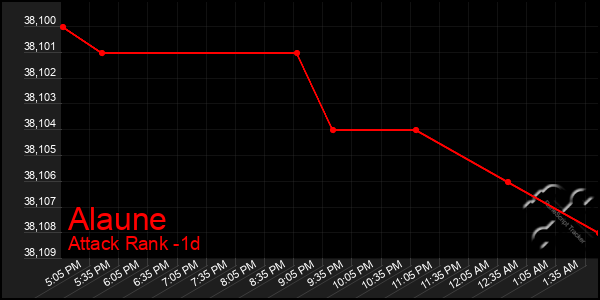 Last 24 Hours Graph of Alaune