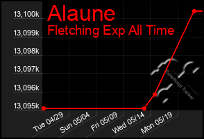 Total Graph of Alaune