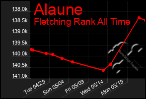 Total Graph of Alaune
