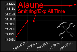 Total Graph of Alaune