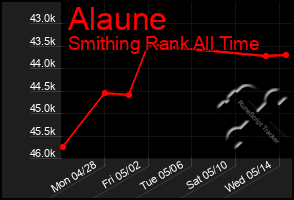 Total Graph of Alaune
