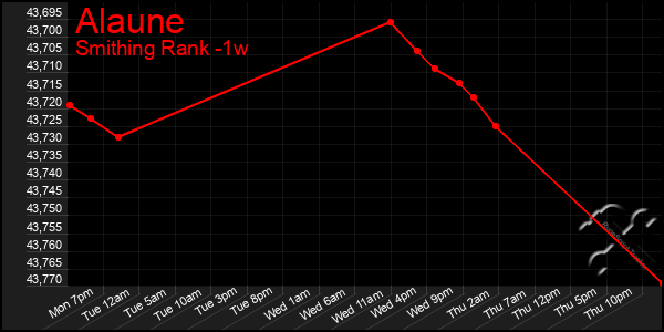 Last 7 Days Graph of Alaune