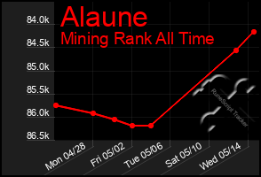 Total Graph of Alaune