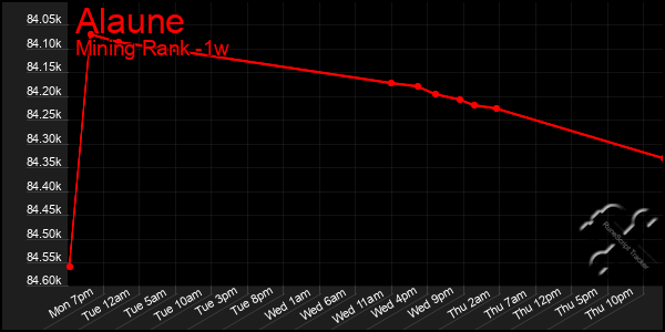 Last 7 Days Graph of Alaune