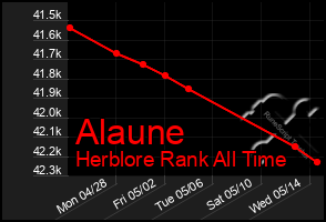 Total Graph of Alaune
