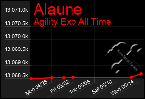 Total Graph of Alaune