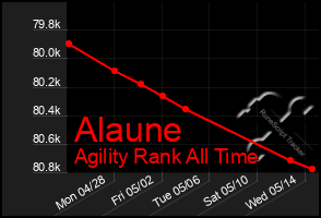 Total Graph of Alaune