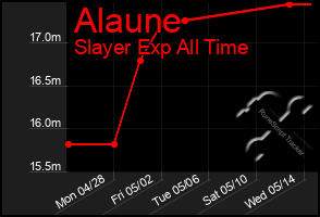 Total Graph of Alaune
