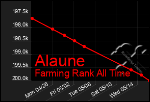 Total Graph of Alaune
