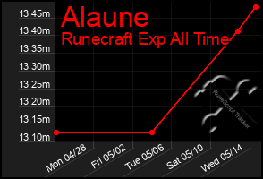 Total Graph of Alaune