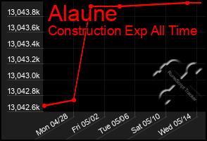 Total Graph of Alaune