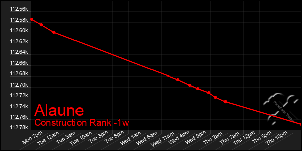Last 7 Days Graph of Alaune